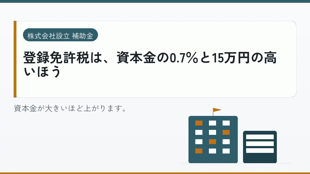 登録免許税は、資本金の0.7%と15万円の高いほう|会社設立の補助金と支援