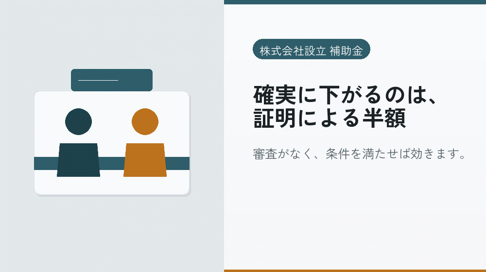 確実に下がるのは、証明による半額|会社設立の補助金と支援