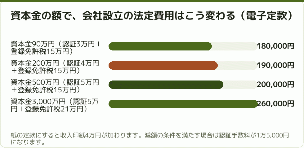 資本金の額で、会社設立の法定費用はこう変わる（電子定款）｜会社設立の補助金