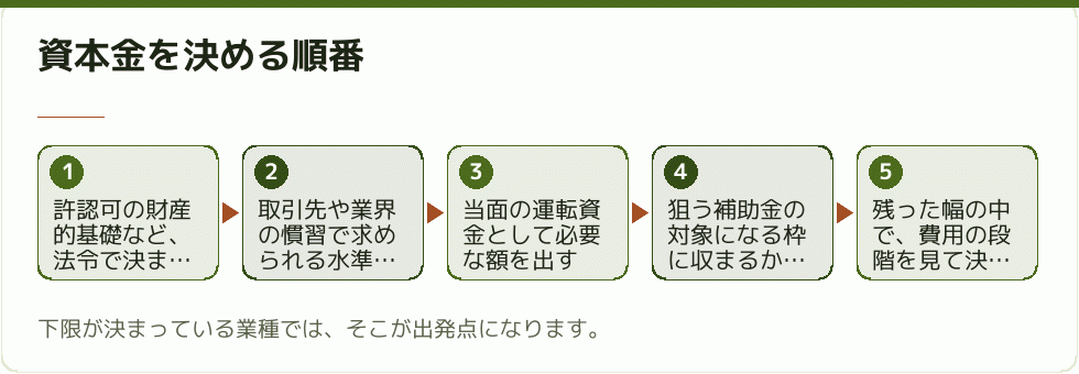 資本金を決める順番｜会社設立の補助金