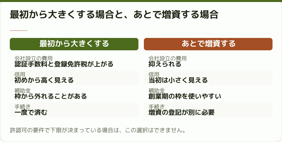 最初から大きくする場合と、あとで増資する場合｜会社設立の補助金