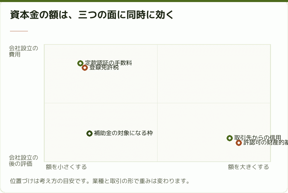 資本金の額が効く三つの面