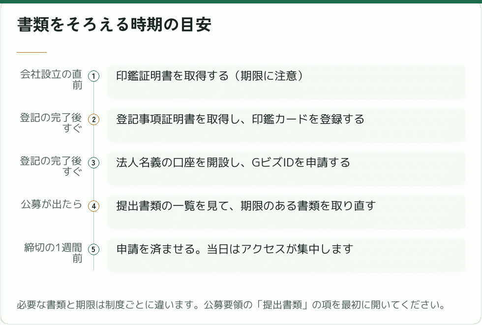 書類をそろえる時期の目安｜会社設立の補助金
