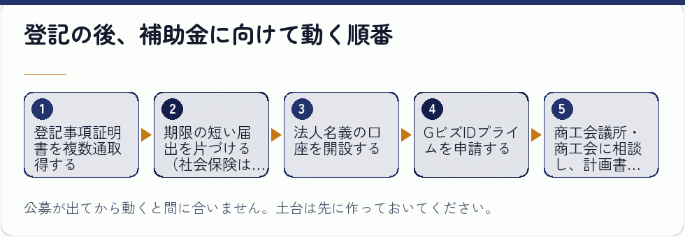 登記の後、補助金に向けて動く順番｜会社設立の補助金