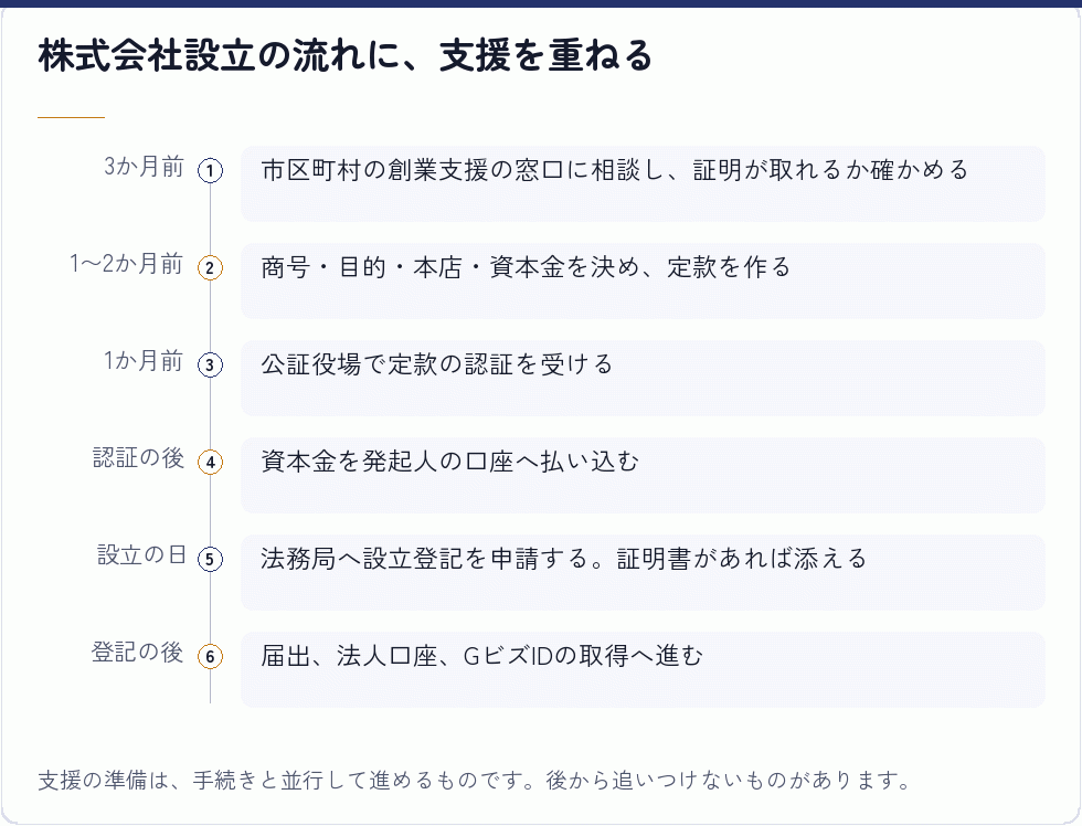 株式会社設立の流れと支援のタイミング