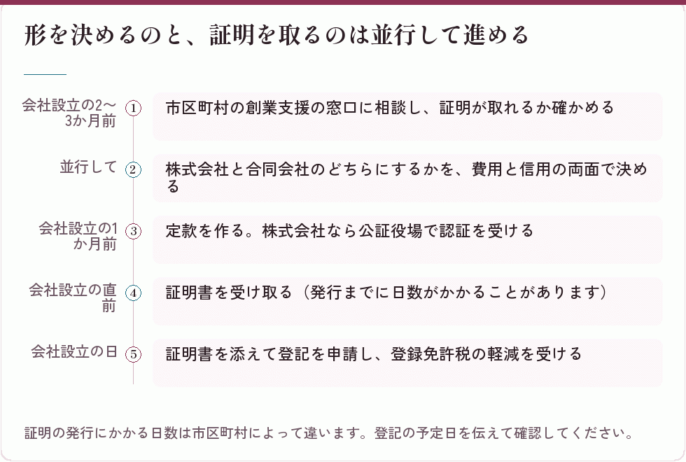 形を決めるのと、証明を取るのは並行して進める｜会社設立の補助金