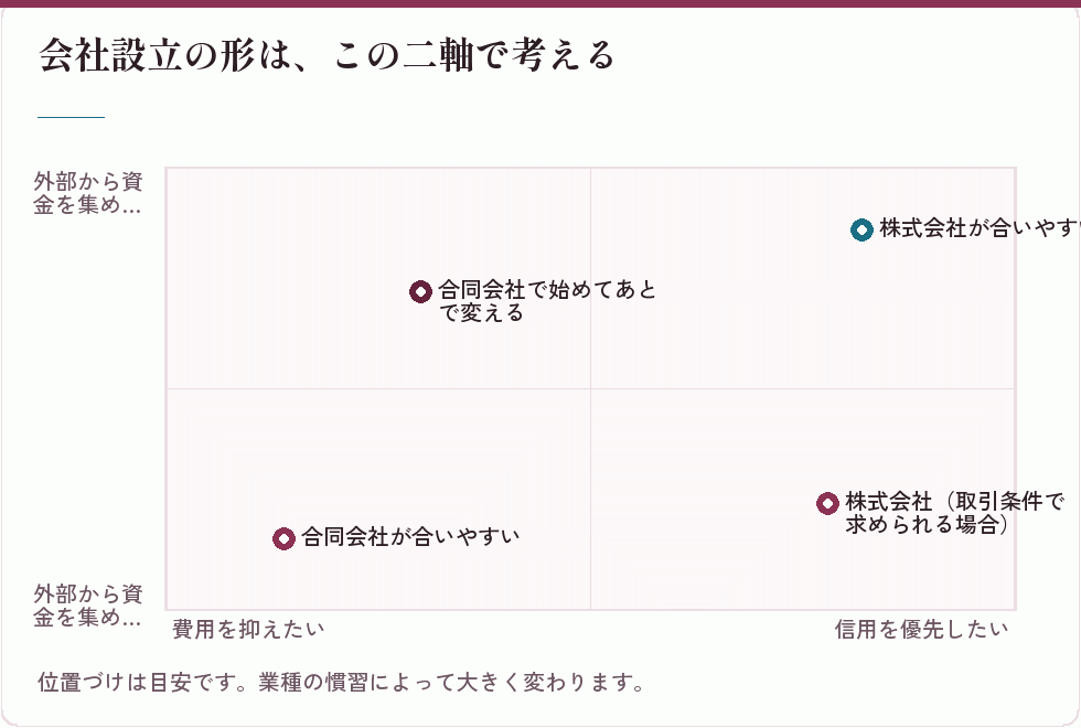 会社設立の形は、この二軸で考える｜会社設立の補助金