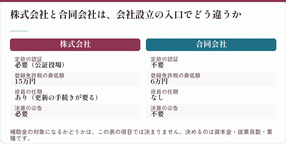 株式会社と合同会社の会社設立時の違い