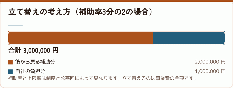 立て替えの考え方（補助率3分の2の場合）｜会社設立の補助金