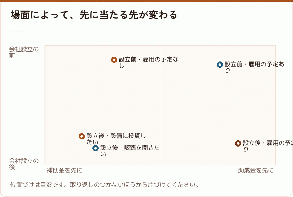 会社設立の場面と先に当たるべき支援