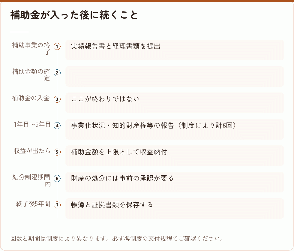 補助金が入った後に続くこと