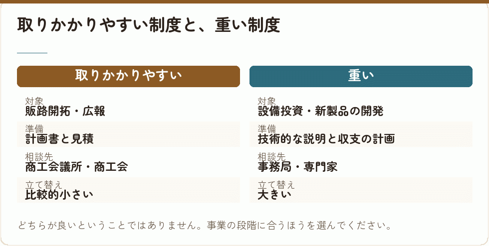 取りかかりやすい制度と、重い制度｜会社設立の補助金