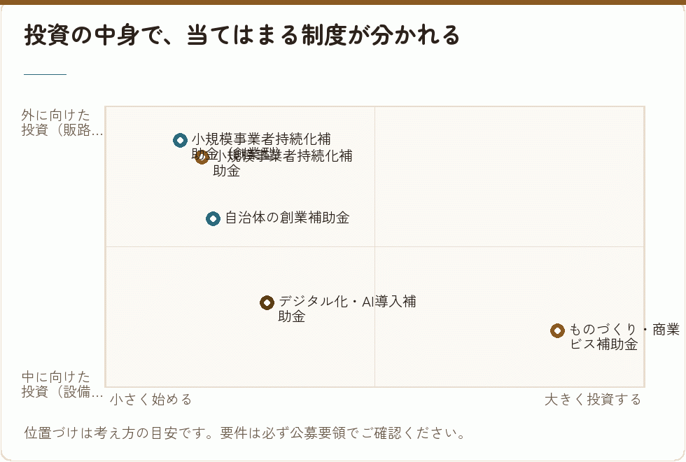 投資の中身と補助金の対応