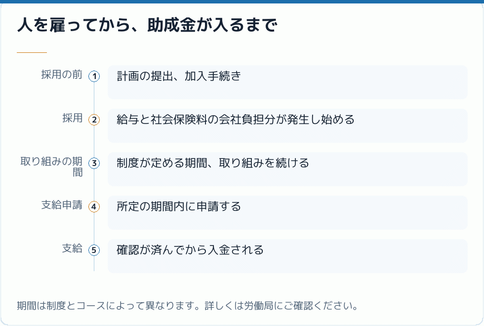 人を雇ってから、助成金が入るまで｜会社設立の補助金