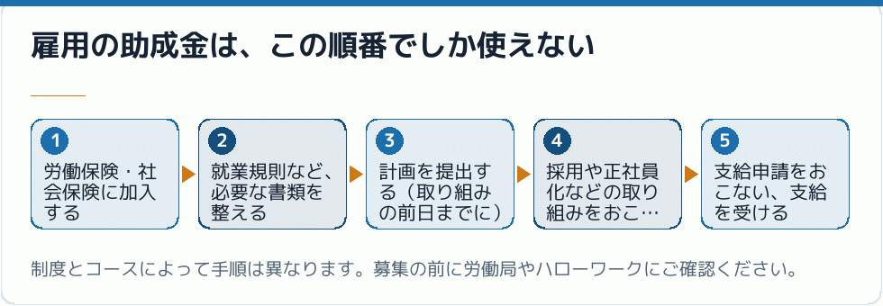 雇用の助成金の手順