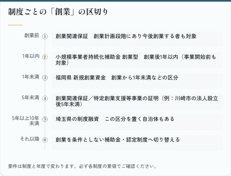 制度ごとの創業の区切り