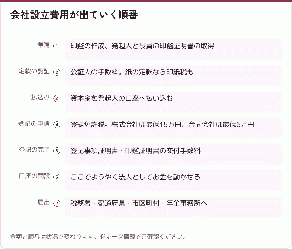 会社設立費用が出ていく順番