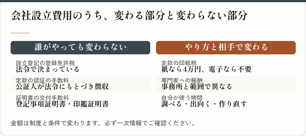会社設立費用のうち、変わる部分と変わらない部分