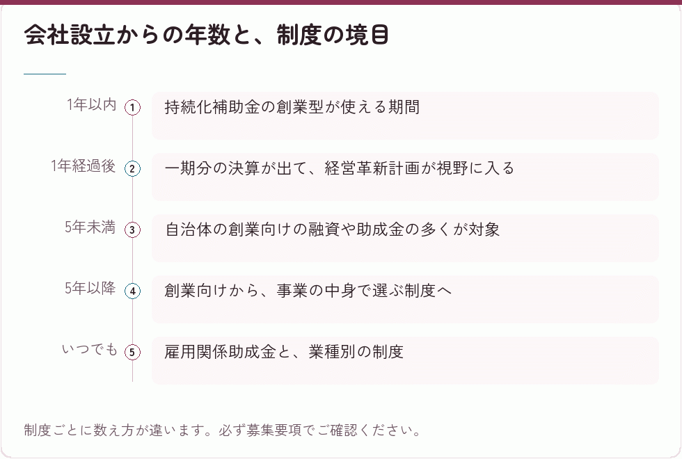 会社設立からの年数で変わる制度