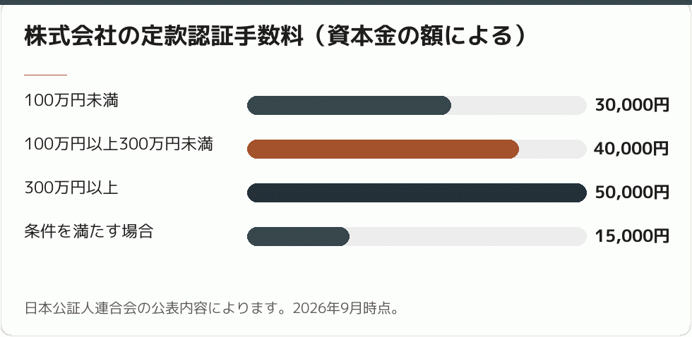 定款認証手数料の区分