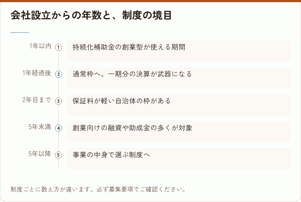 会社設立からの年数と制度の境目