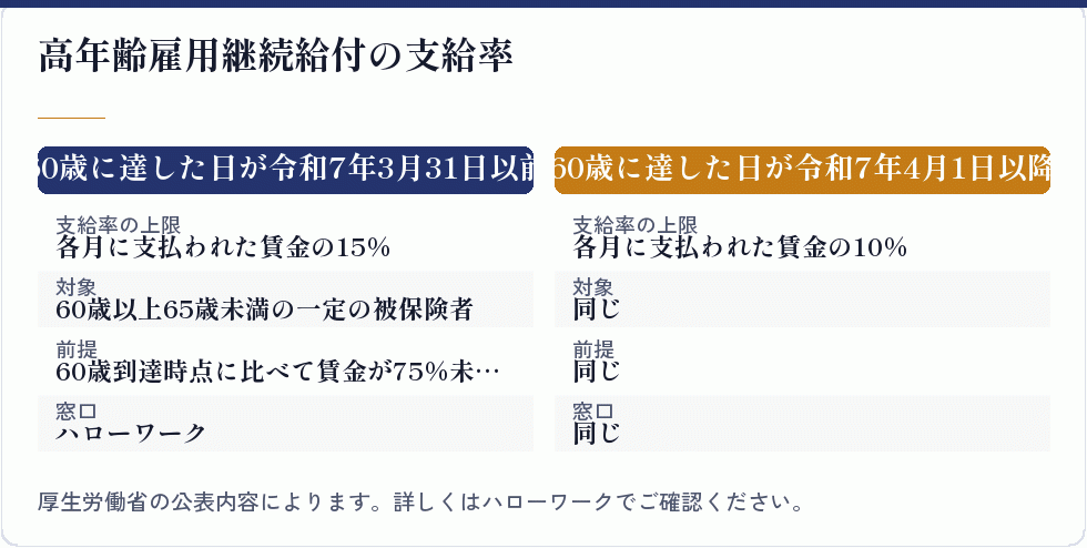 高年齢雇用継続給付の支給率の変更