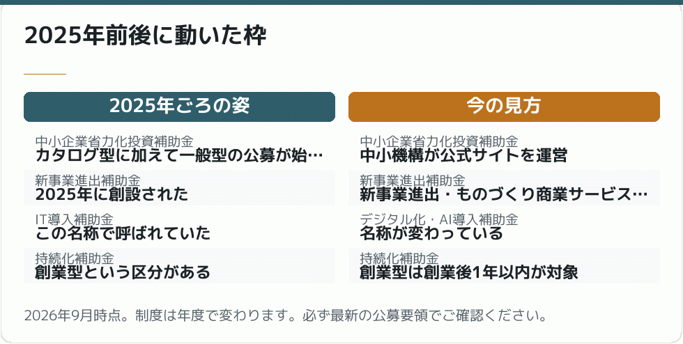 2025年前後に動いた枠