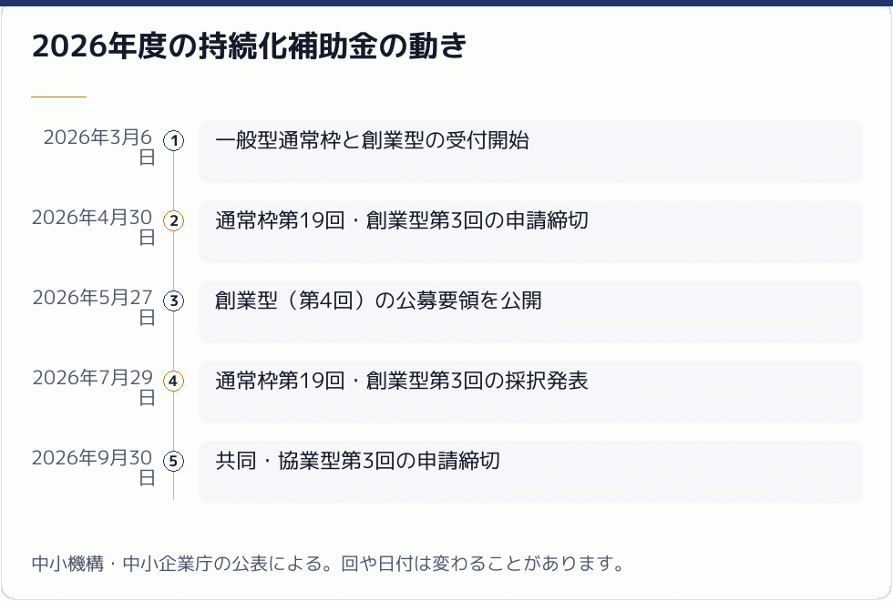 2026年度の小規模事業者持続化補助金の公募