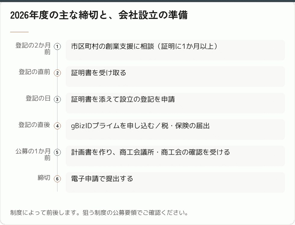 2026年度の公募の暦と会社設立の準備