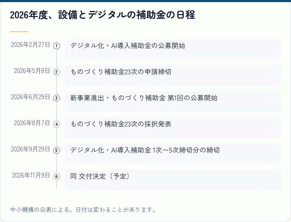 2026年度の設備・デジタル系補助金の日程