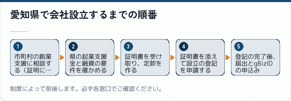 会社設立までの段取り