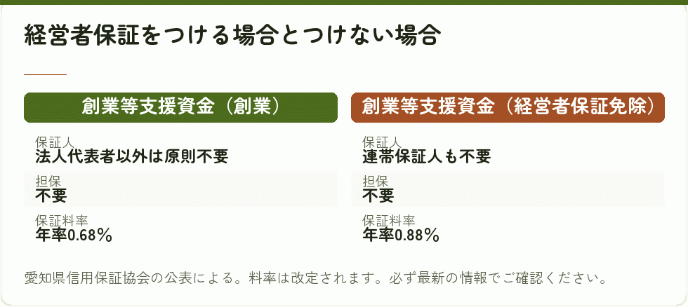 愛知県の創業等支援資金における保証の違い