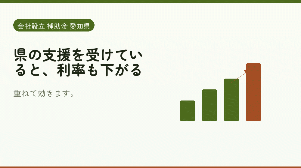 県の支援を受けていると、利率も下がる｜会社設立の補助金と支援