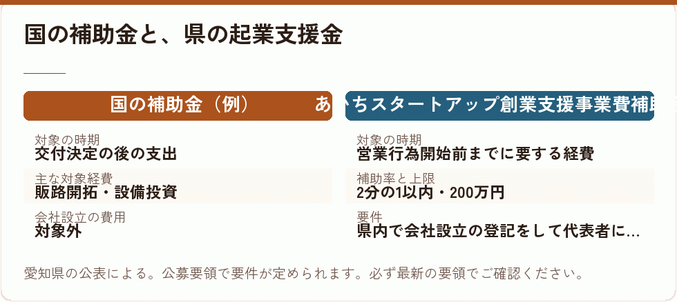 国の補助金と愛知県の起業支援金の違い