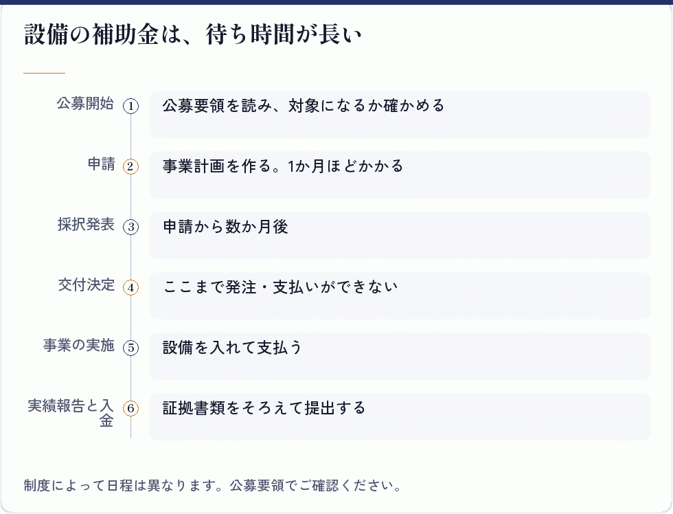 設備の補助金の流れと待ち時間