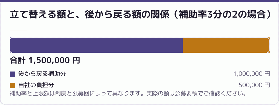 立て替える額と、後から戻る額の関係（補助率3分の2の場合）｜会社設立の補助金