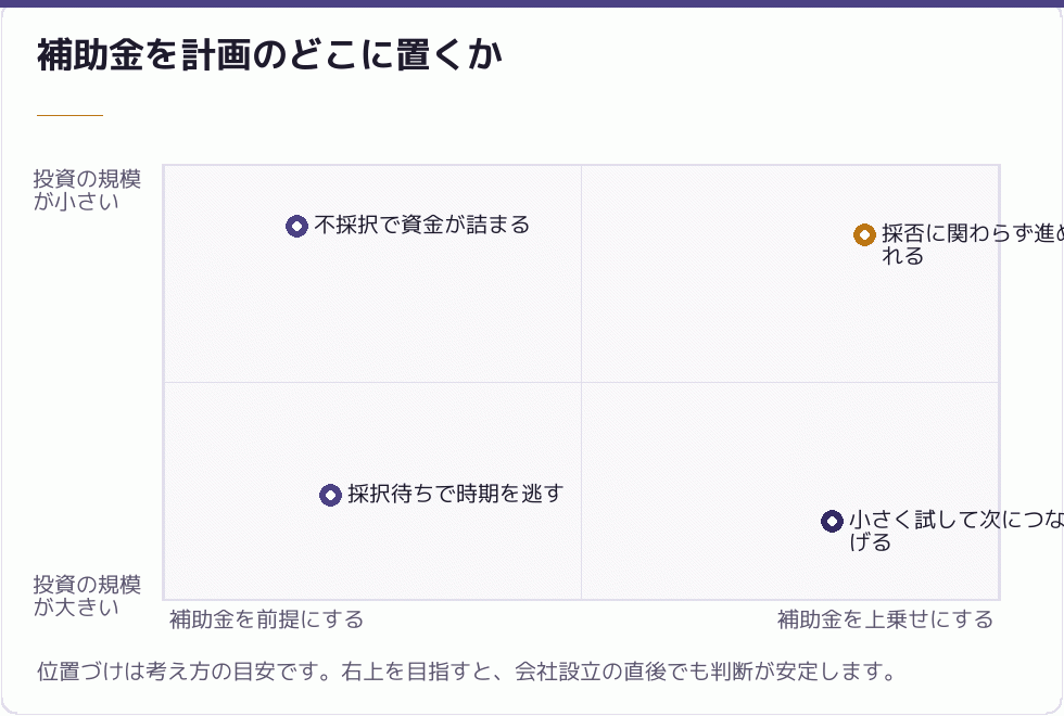 補助金を計画のどこに置くか｜会社設立の補助金
