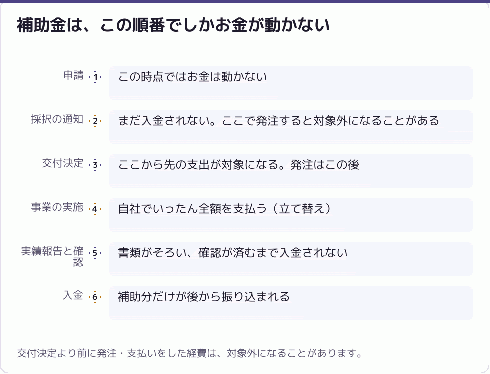 補助金の申請から入金までの資金の動き