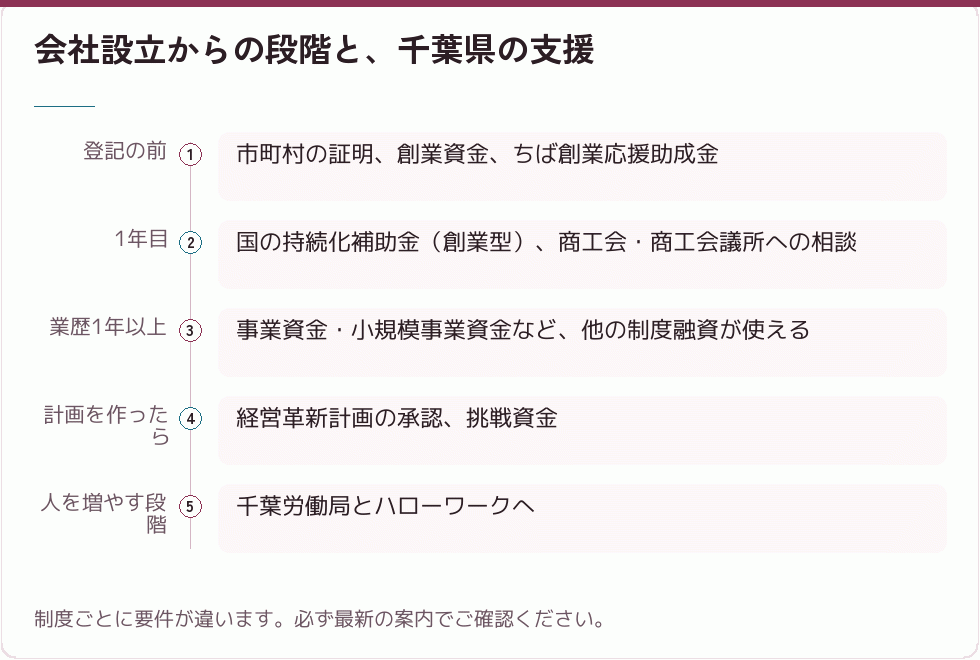 会社設立からの段階と支援