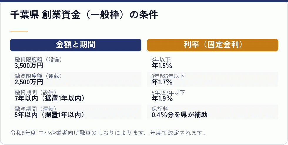 千葉県の創業資金の条件