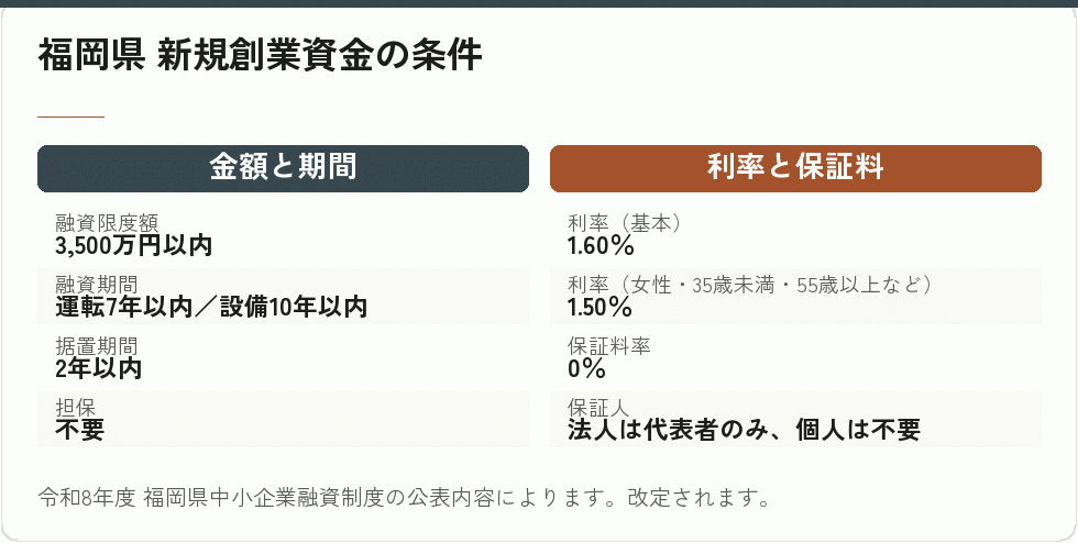 福岡県 新規創業資金の条件