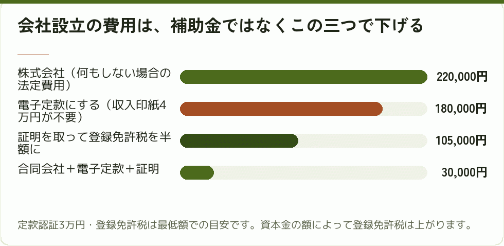 会社設立の費用は、補助金ではなくこの三つで下げる｜会社設立の補助金