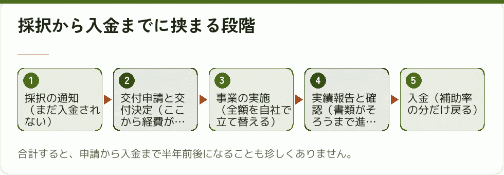 採択から入金までに挟まる段階｜会社設立の補助金