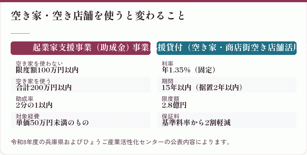 空き家や空き店舗を使うと変わること
