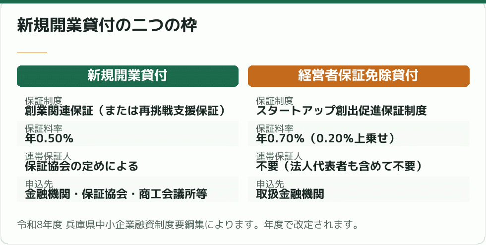 新規開業貸付の二つの枠の比較