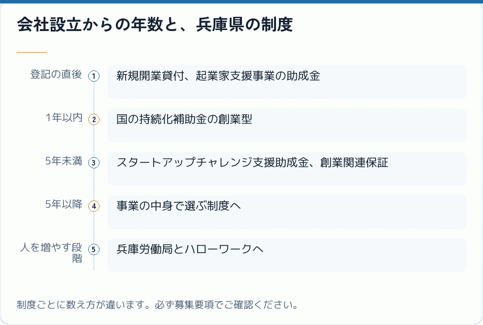 会社設立からの年数と制度