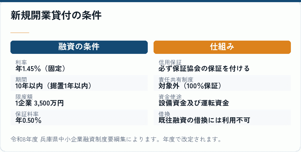新規開業貸付の条件