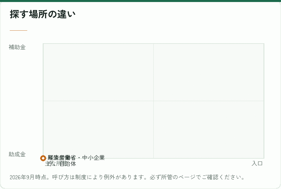 補助金と助成金の探す場所の違い