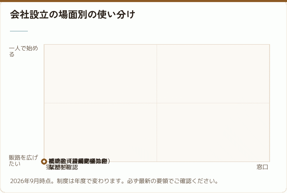 場面別の使い分け