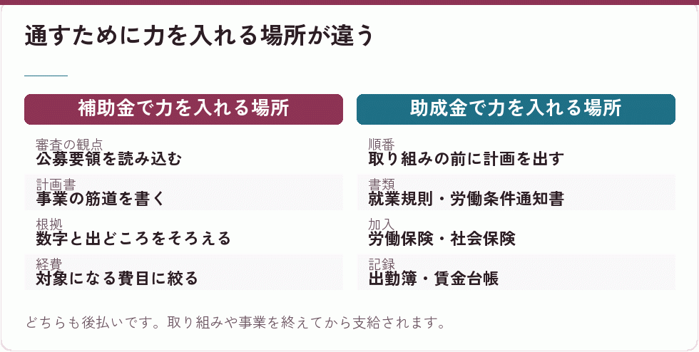 通すために力を入れる場所が違う｜会社設立の補助金